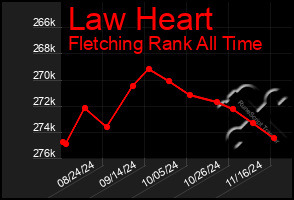 Total Graph of Law Heart