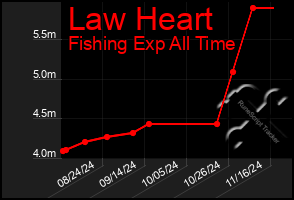 Total Graph of Law Heart