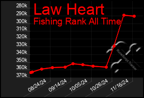 Total Graph of Law Heart