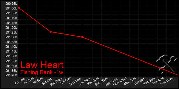 Last 7 Days Graph of Law Heart