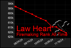 Total Graph of Law Heart