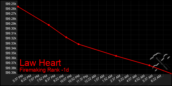 Last 24 Hours Graph of Law Heart