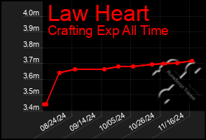 Total Graph of Law Heart