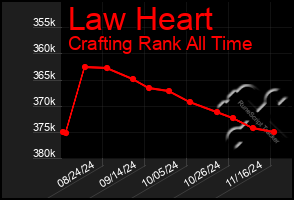 Total Graph of Law Heart