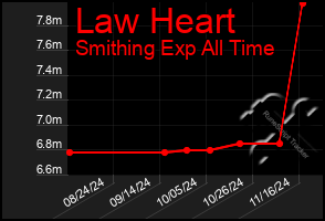 Total Graph of Law Heart