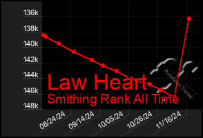 Total Graph of Law Heart