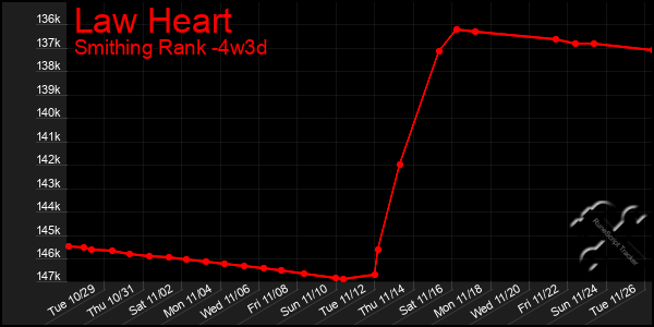 Last 31 Days Graph of Law Heart