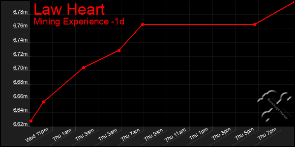 Last 24 Hours Graph of Law Heart