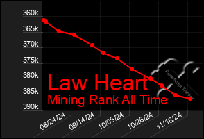 Total Graph of Law Heart