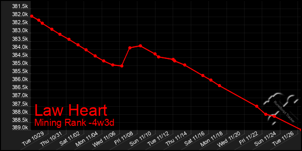 Last 31 Days Graph of Law Heart