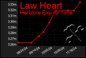 Total Graph of Law Heart