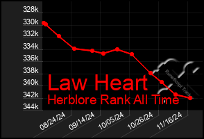 Total Graph of Law Heart