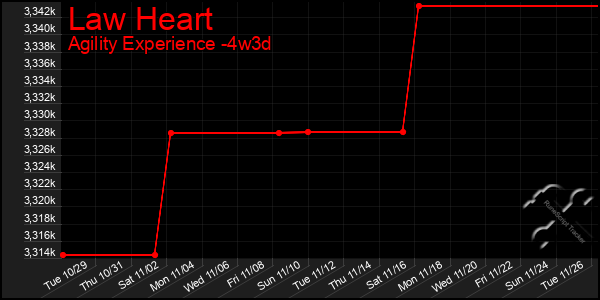 Last 31 Days Graph of Law Heart