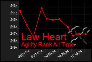 Total Graph of Law Heart