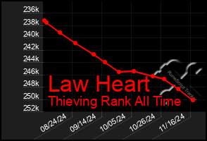 Total Graph of Law Heart