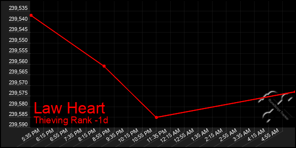 Last 24 Hours Graph of Law Heart