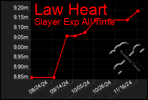 Total Graph of Law Heart