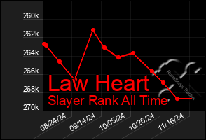 Total Graph of Law Heart