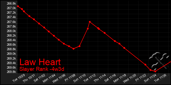 Last 31 Days Graph of Law Heart