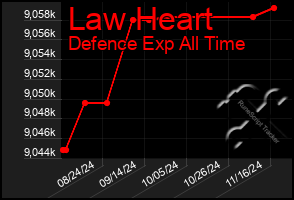 Total Graph of Law Heart