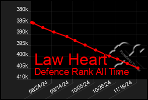 Total Graph of Law Heart