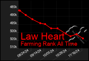 Total Graph of Law Heart