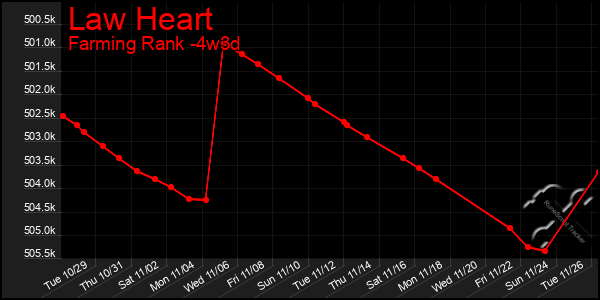 Last 31 Days Graph of Law Heart