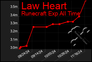 Total Graph of Law Heart