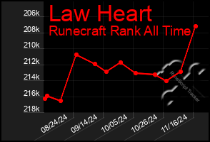 Total Graph of Law Heart