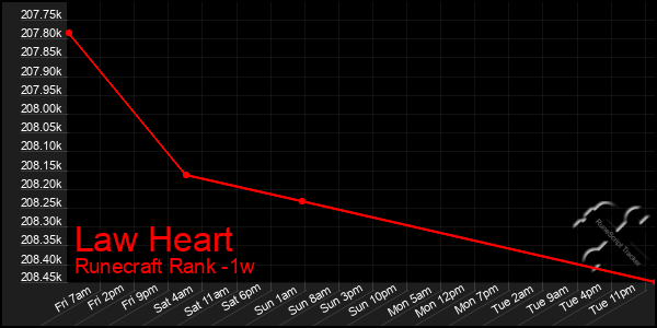 Last 7 Days Graph of Law Heart