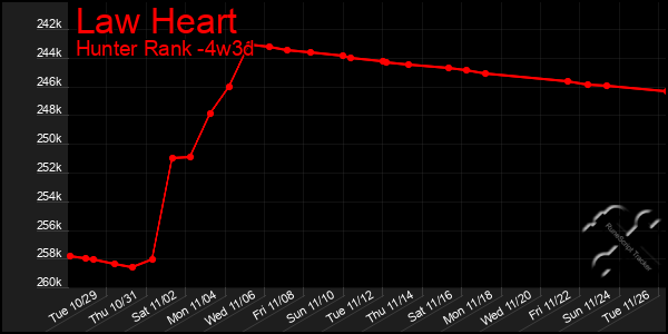 Last 31 Days Graph of Law Heart