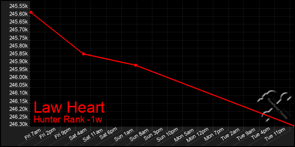 Last 7 Days Graph of Law Heart