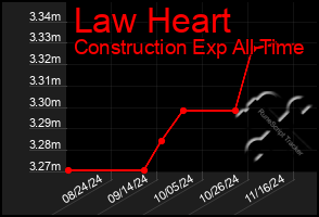 Total Graph of Law Heart