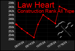 Total Graph of Law Heart