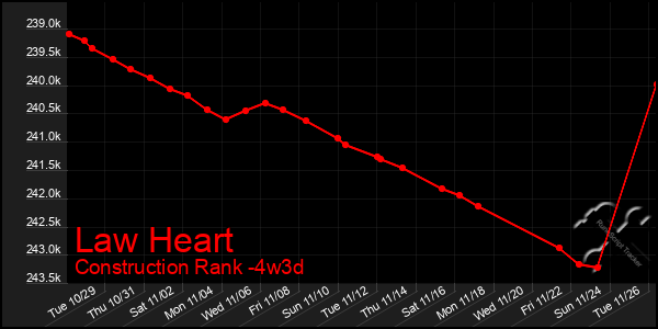 Last 31 Days Graph of Law Heart