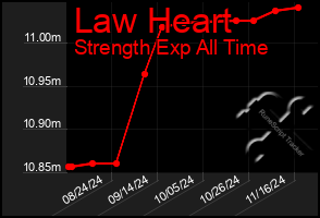 Total Graph of Law Heart