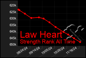 Total Graph of Law Heart