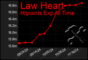 Total Graph of Law Heart