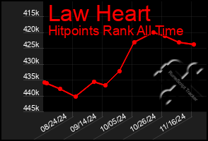 Total Graph of Law Heart