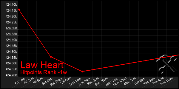 Last 7 Days Graph of Law Heart