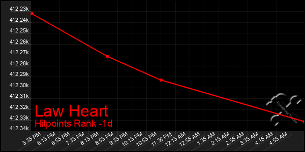 Last 24 Hours Graph of Law Heart