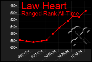 Total Graph of Law Heart