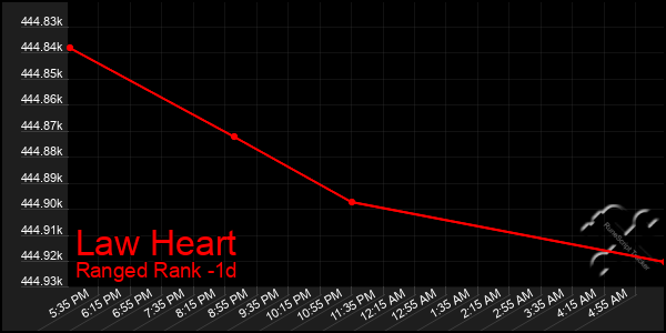 Last 24 Hours Graph of Law Heart