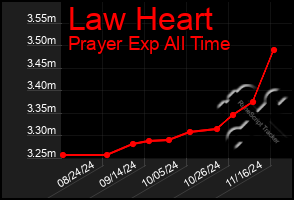 Total Graph of Law Heart