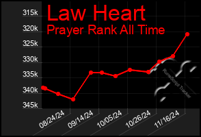 Total Graph of Law Heart