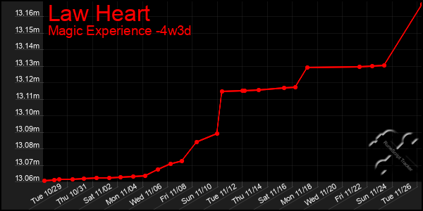 Last 31 Days Graph of Law Heart