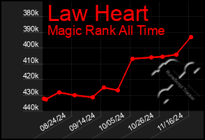 Total Graph of Law Heart