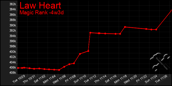 Last 31 Days Graph of Law Heart