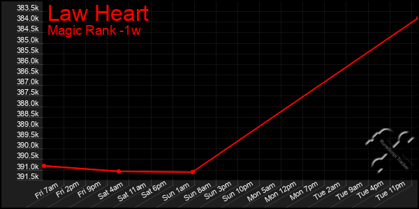 Last 7 Days Graph of Law Heart