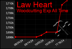 Total Graph of Law Heart